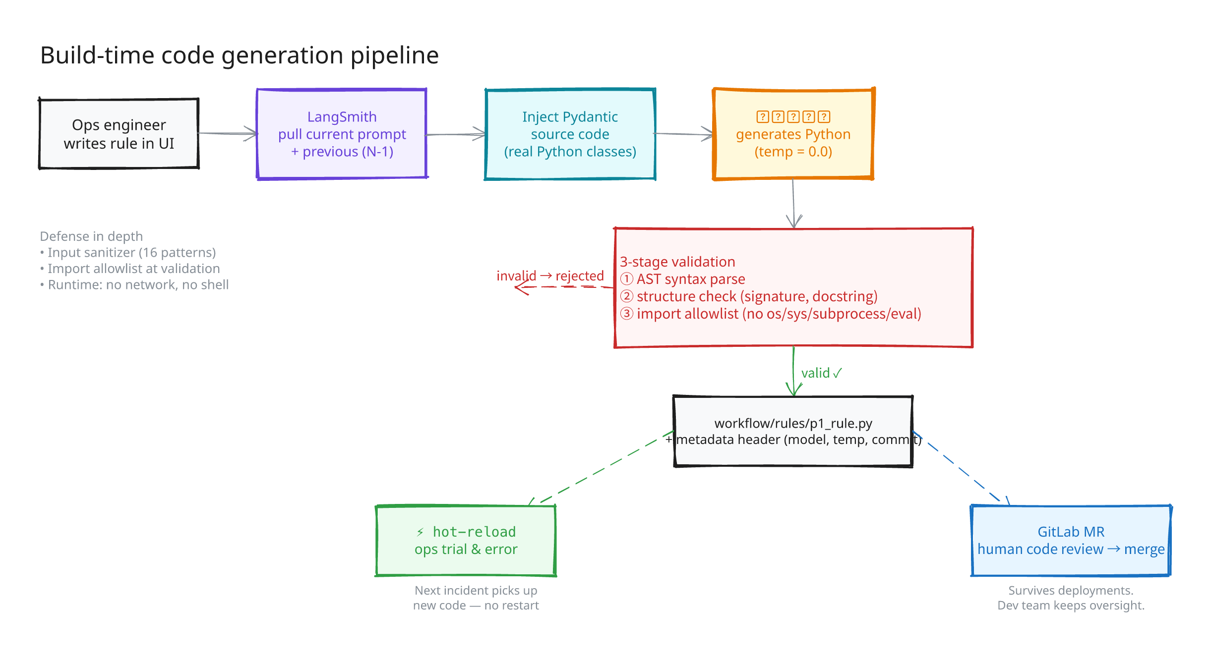 Build-time code generation pipeline: ops engineer writes a rule, LangSmith pulls current and previous prompt, Pydantic source injected as schema, LLM generates Python at temperature 0, three validation stages, then either hot-reload for trial-and-error or a GitLab MR for permanence.