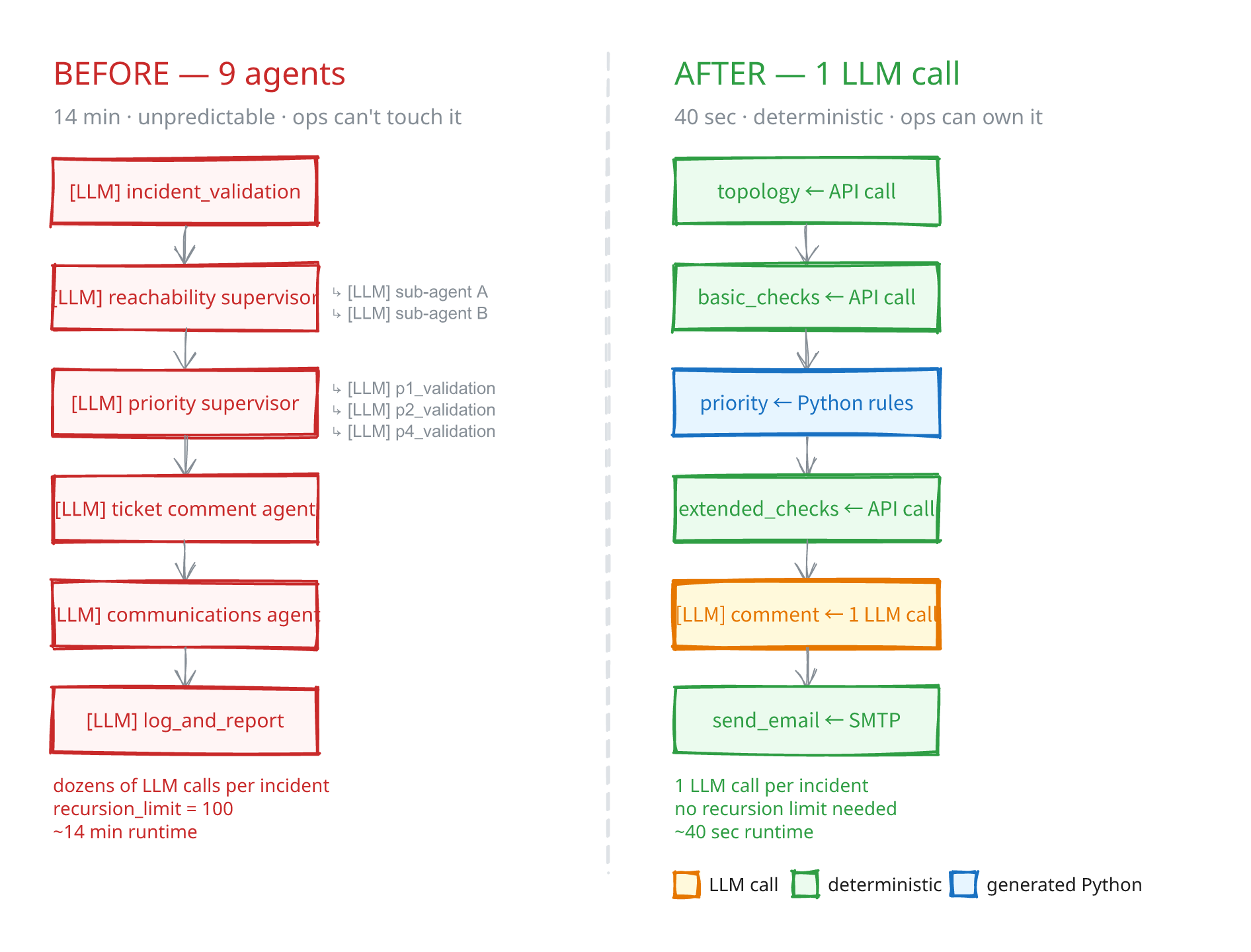 Before/after diagram: nine agents taking 14 minutes on the left, six deterministic nodes with a single LLM call taking 40 seconds on the right.